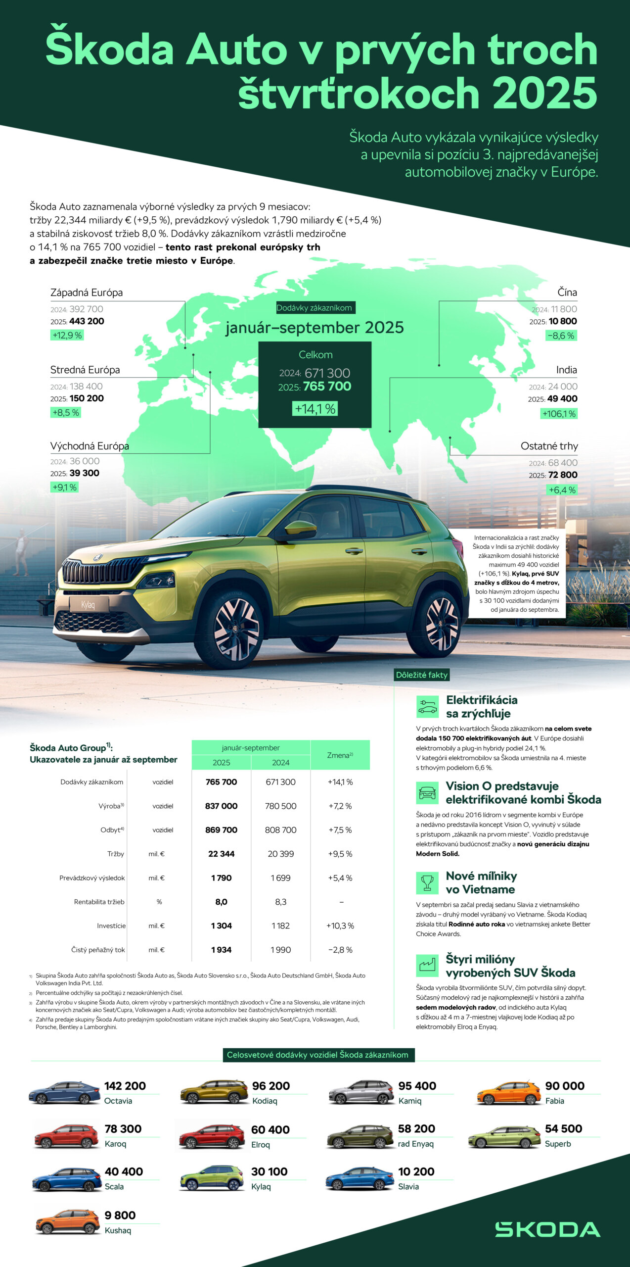 Škoda Auto rastie v roku 2025 vo všetkých kľúčových ukazovateľoch